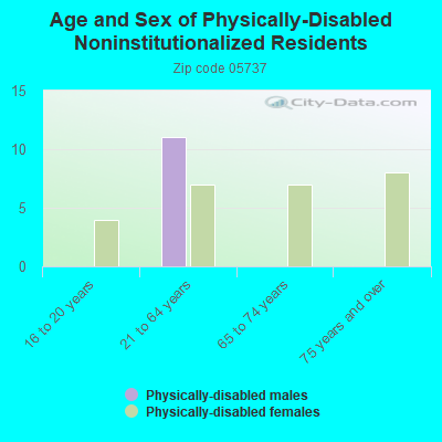 Age and Sex of Physically-Disabled Noninstitutionalized Residents