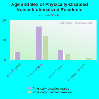 Age and Sex of Physically-Disabled Noninstitutionalized Residents