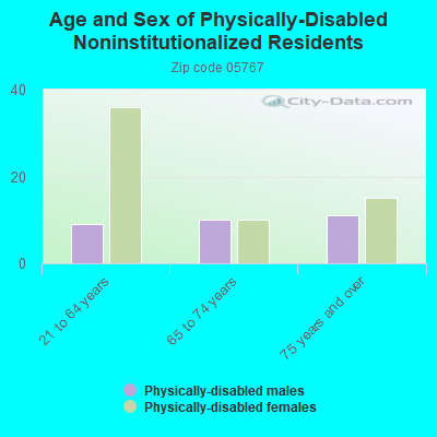 Age and Sex of Physically-Disabled Noninstitutionalized Residents