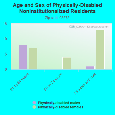 Age and Sex of Physically-Disabled Noninstitutionalized Residents