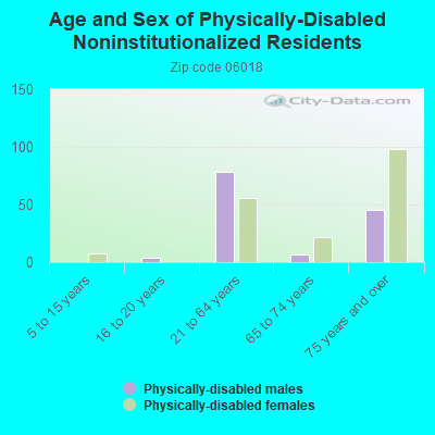 Age and Sex of Physically-Disabled Noninstitutionalized Residents