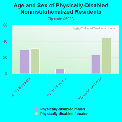 Age and Sex of Physically-Disabled Noninstitutionalized Residents