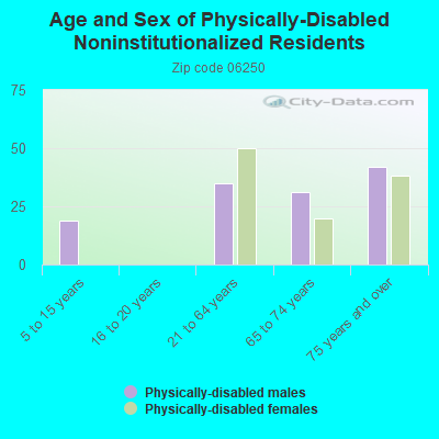 Age and Sex of Physically-Disabled Noninstitutionalized Residents