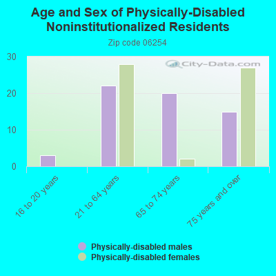 Age and Sex of Physically-Disabled Noninstitutionalized Residents