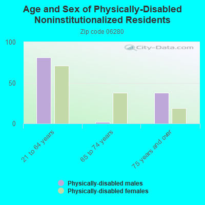 Age and Sex of Physically-Disabled Noninstitutionalized Residents