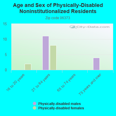 Age and Sex of Physically-Disabled Noninstitutionalized Residents