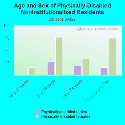 Age and Sex of Physically-Disabled Noninstitutionalized Residents