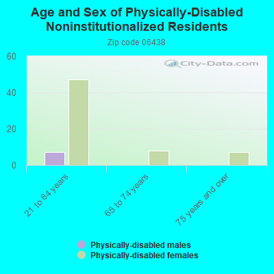 Age and Sex of Physically-Disabled Noninstitutionalized Residents