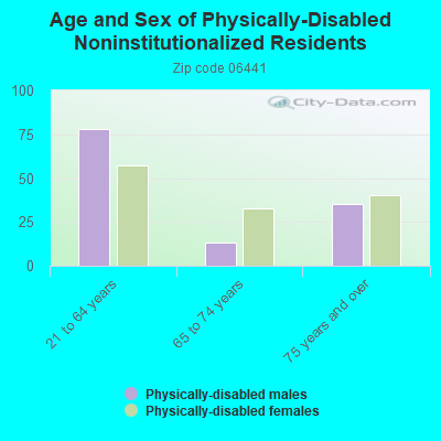 Age and Sex of Physically-Disabled Noninstitutionalized Residents