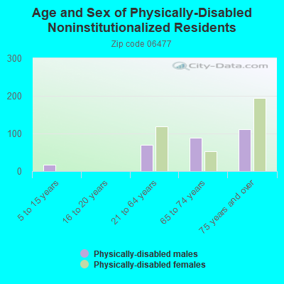 Age and Sex of Physically-Disabled Noninstitutionalized Residents