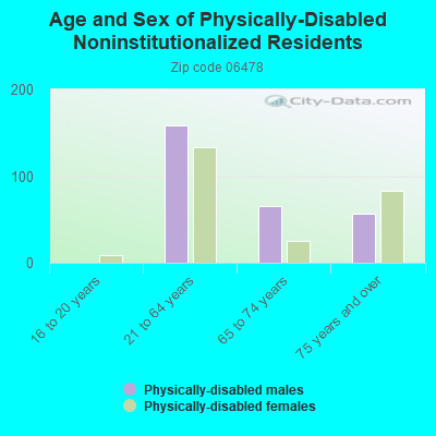 Age and Sex of Physically-Disabled Noninstitutionalized Residents