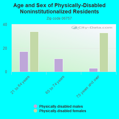 Age and Sex of Physically-Disabled Noninstitutionalized Residents