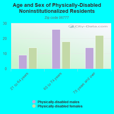 Age and Sex of Physically-Disabled Noninstitutionalized Residents