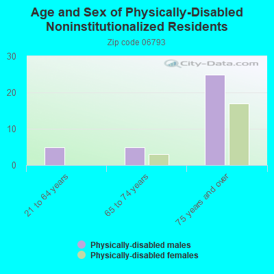 Age and Sex of Physically-Disabled Noninstitutionalized Residents