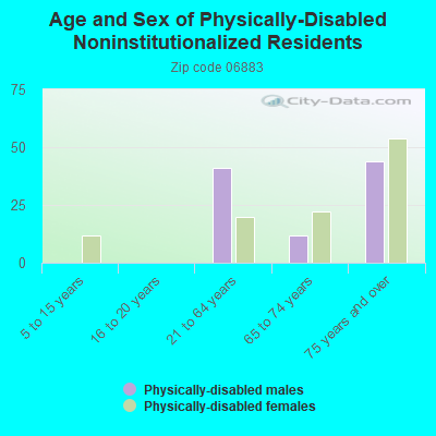 Age and Sex of Physically-Disabled Noninstitutionalized Residents