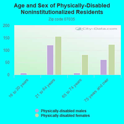 Age and Sex of Physically-Disabled Noninstitutionalized Residents