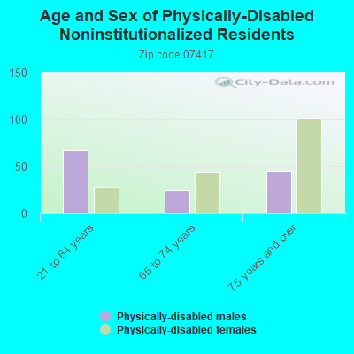 Age and Sex of Physically-Disabled Noninstitutionalized Residents