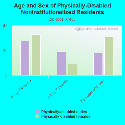 Age and Sex of Physically-Disabled Noninstitutionalized Residents