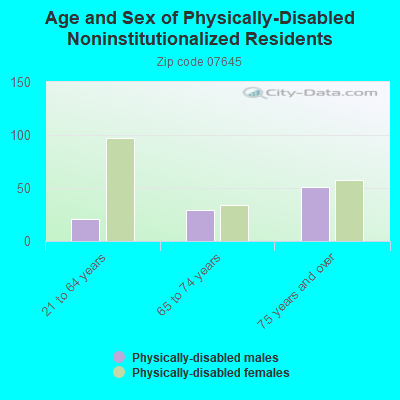 Age and Sex of Physically-Disabled Noninstitutionalized Residents