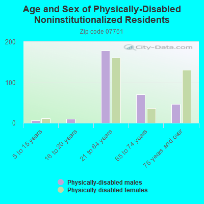 Age and Sex of Physically-Disabled Noninstitutionalized Residents