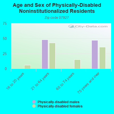 Age and Sex of Physically-Disabled Noninstitutionalized Residents