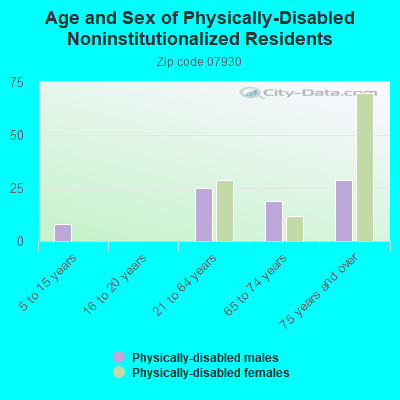 Age and Sex of Physically-Disabled Noninstitutionalized Residents