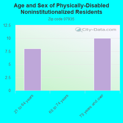 Age and Sex of Physically-Disabled Noninstitutionalized Residents