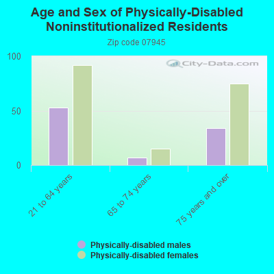 Age and Sex of Physically-Disabled Noninstitutionalized Residents