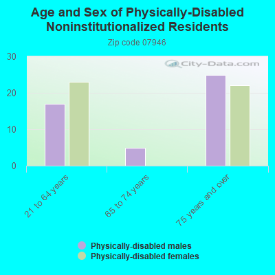 Age and Sex of Physically-Disabled Noninstitutionalized Residents