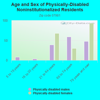 Age and Sex of Physically-Disabled Noninstitutionalized Residents