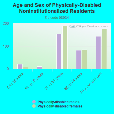 Age and Sex of Physically-Disabled Noninstitutionalized Residents