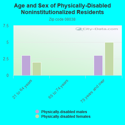 Age and Sex of Physically-Disabled Noninstitutionalized Residents