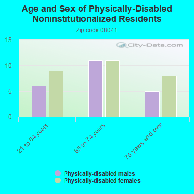 Age and Sex of Physically-Disabled Noninstitutionalized Residents