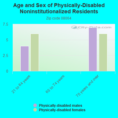 Age and Sex of Physically-Disabled Noninstitutionalized Residents