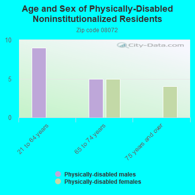 Age and Sex of Physically-Disabled Noninstitutionalized Residents