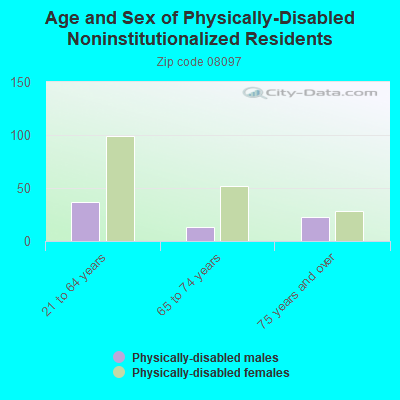 Age and Sex of Physically-Disabled Noninstitutionalized Residents