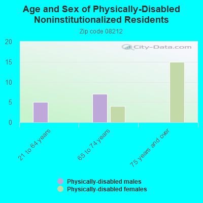 Age and Sex of Physically-Disabled Noninstitutionalized Residents