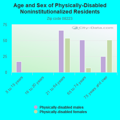 Age and Sex of Physically-Disabled Noninstitutionalized Residents