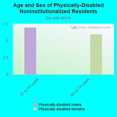 Age and Sex of Physically-Disabled Noninstitutionalized Residents