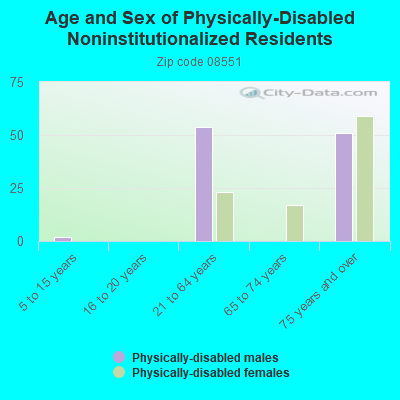 Age and Sex of Physically-Disabled Noninstitutionalized Residents