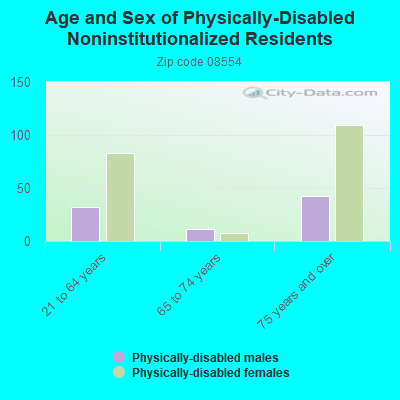 Age and Sex of Physically-Disabled Noninstitutionalized Residents