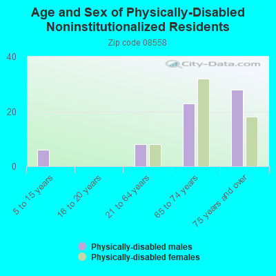 Age and Sex of Physically-Disabled Noninstitutionalized Residents