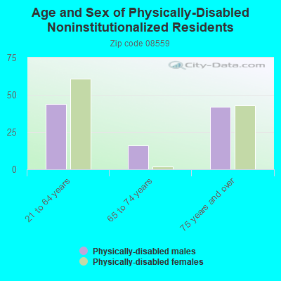 Age and Sex of Physically-Disabled Noninstitutionalized Residents