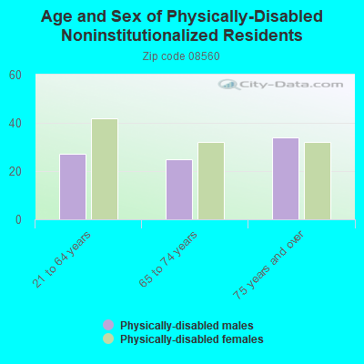 Age and Sex of Physically-Disabled Noninstitutionalized Residents