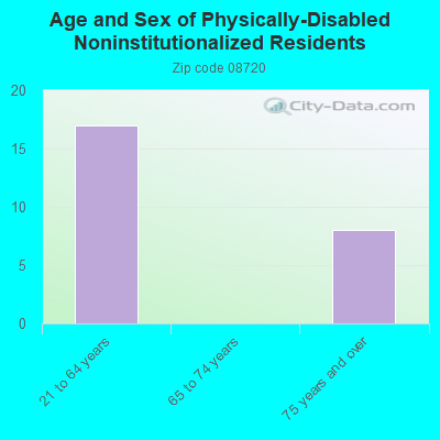 Age and Sex of Physically-Disabled Noninstitutionalized Residents