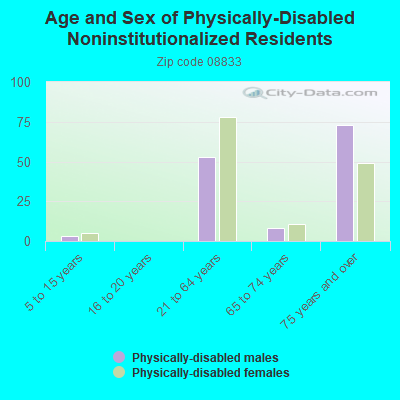 Age and Sex of Physically-Disabled Noninstitutionalized Residents