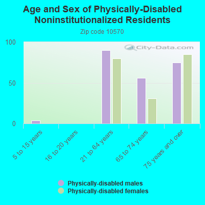 Age and Sex of Physically-Disabled Noninstitutionalized Residents