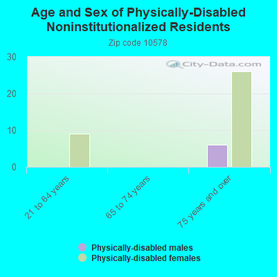 Age and Sex of Physically-Disabled Noninstitutionalized Residents