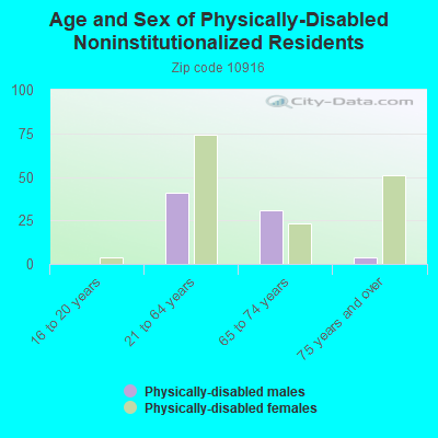 Age and Sex of Physically-Disabled Noninstitutionalized Residents