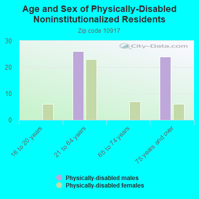 Age and Sex of Physically-Disabled Noninstitutionalized Residents